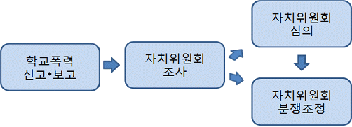 자치위원회의 학교폭력 처리 절차도(학교폭력 신고 또는 보고, 자치위원회의 조사, 자치위원회 심의, 자치위원회의 분쟁조정)